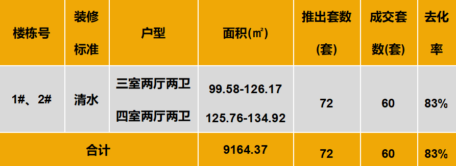 中西部新开盘谍报:市场推盘以改善型为主,成都整体去化较好