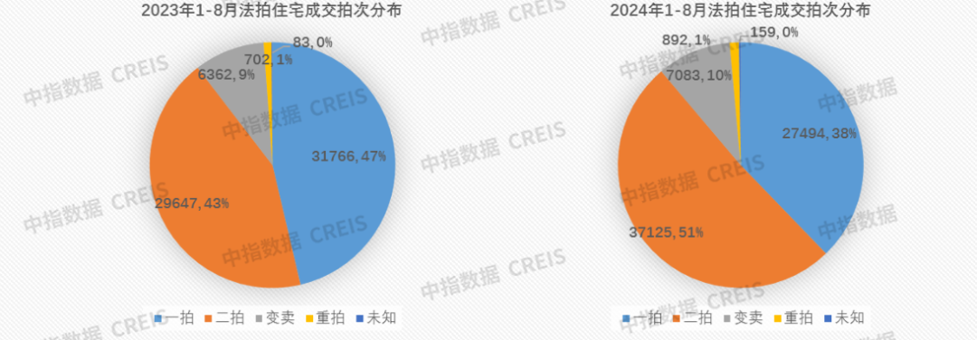 中指法拍市场监测报告:1-8月全国法拍住宅成交1033亿元;其中武汉清仓率34.3%