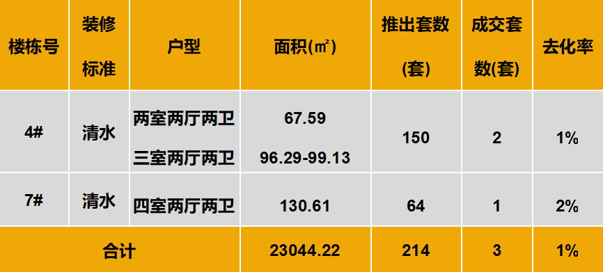 中西部新开盘谍报:市场推盘以改善型为主,成都整体去化较好