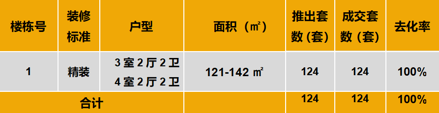 中西部新开盘谍报:市场推盘以改善型为主,成都整体去化较好