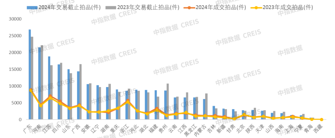 中指法拍市场监测报告:1-8月全国法拍住宅成交1033亿元;其中武汉清仓率34.3%