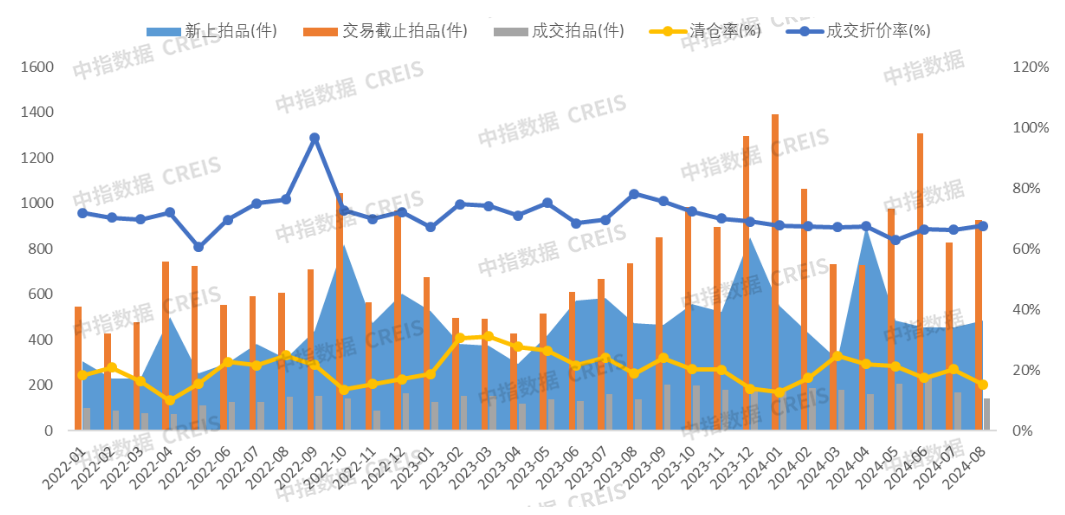 中指法拍市场监测报告:1-8月全国法拍住宅成交1033亿元;其中武汉清仓率34.3%