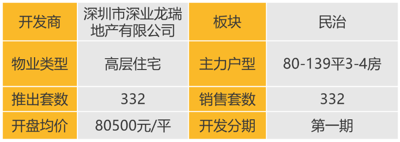 华南区新开盘谍报:推盘数量有所增加,整体去化表现较好