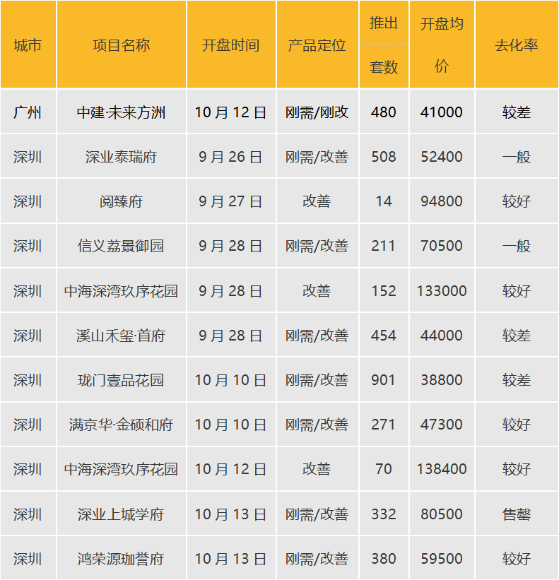 华南区新开盘谍报:推盘数量有所增加,整体去化表现较好