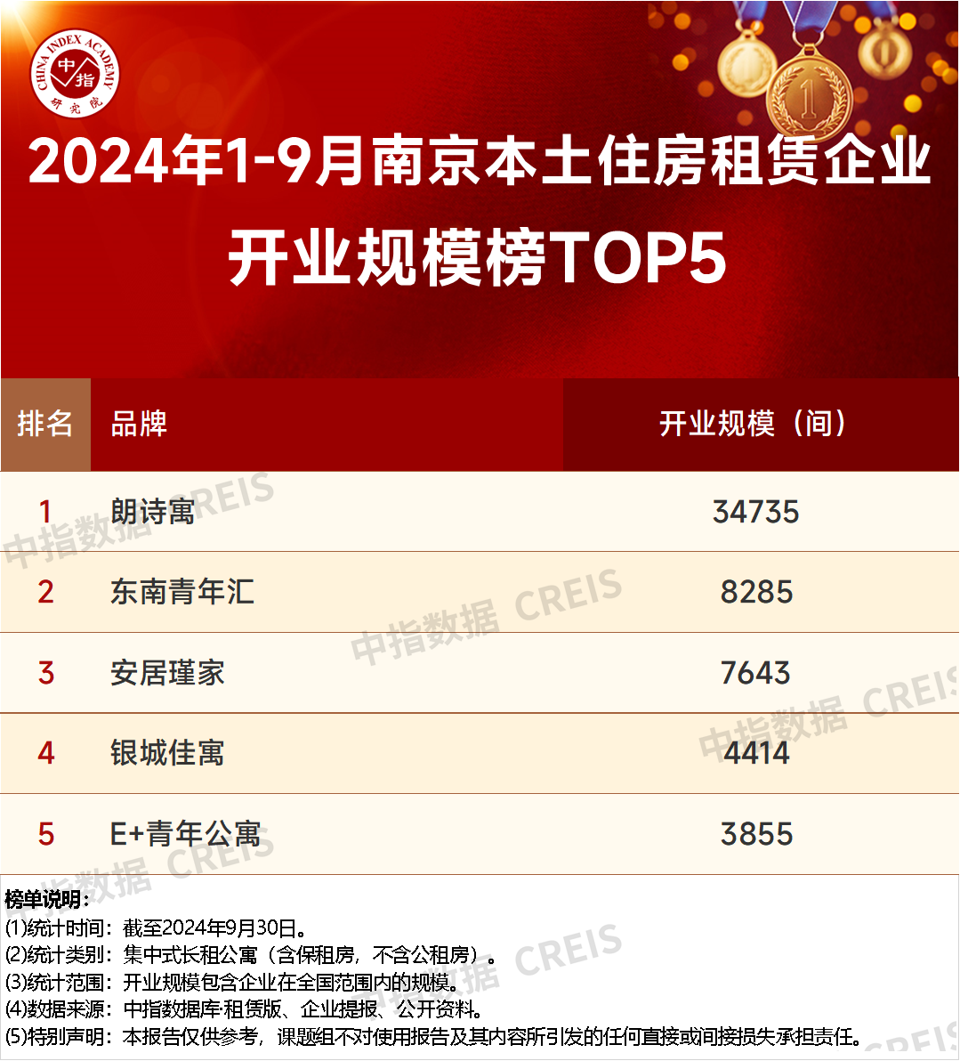 2024年1-9月南京本土住房租赁企业开业规模排行榜TOP5