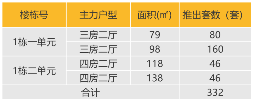 华南区新开盘谍报:推盘数量有所增加,整体去化表现较好