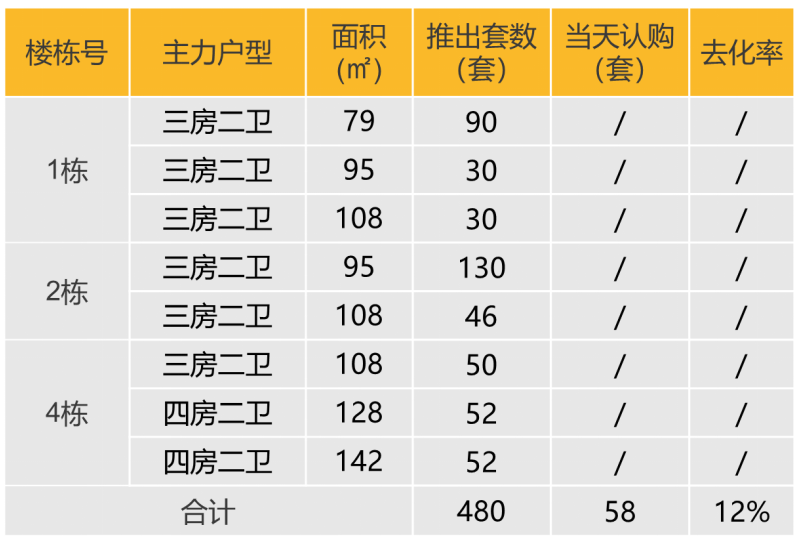 华南区新开盘谍报:推盘数量有所增加,整体去化表现较好