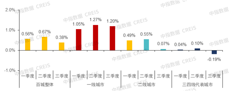 9月百城二手房价格继续下跌,“止跌回稳”释放最强稳地产信号