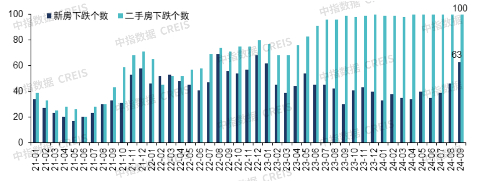 9月百城二手房价格继续下跌,“止跌回稳”释放最强稳地产信号