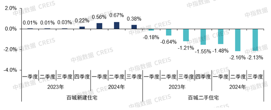 9月百城二手房价格继续下跌,“止跌回稳”释放最强稳地产信号