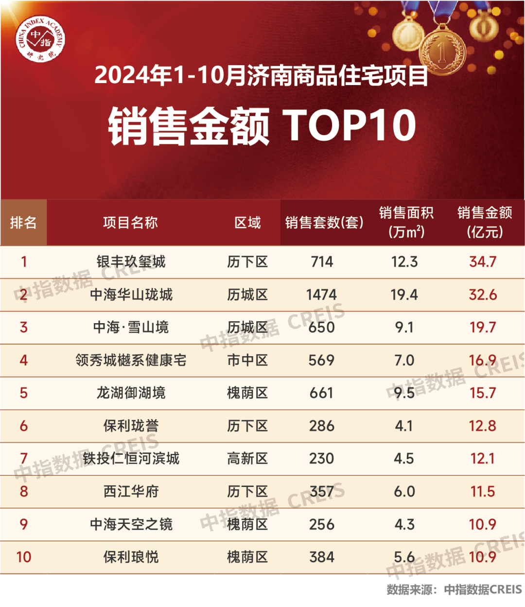 2024年1-10月济南房地产企业销售业绩TOP10