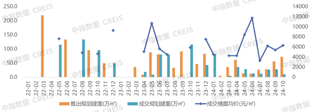 2024年1-10月济南房地产企业销售业绩TOP10