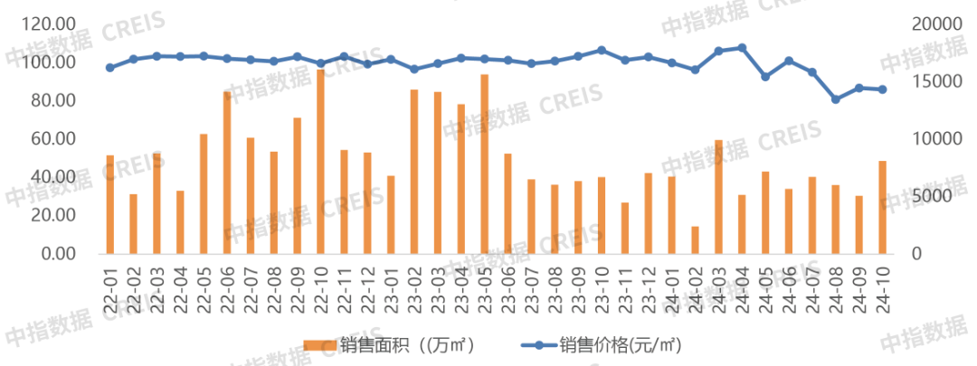 2024年1-10月济南房地产企业销售业绩TOP10