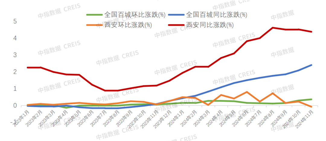 2024年1-11月西安房地产企业销售业绩排行榜