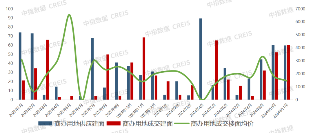 2024年1-11月西安房地产企业销售业绩排行榜