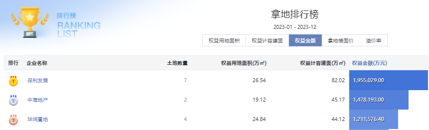 业绩领先,保利稳居2024广州市场龙头地位