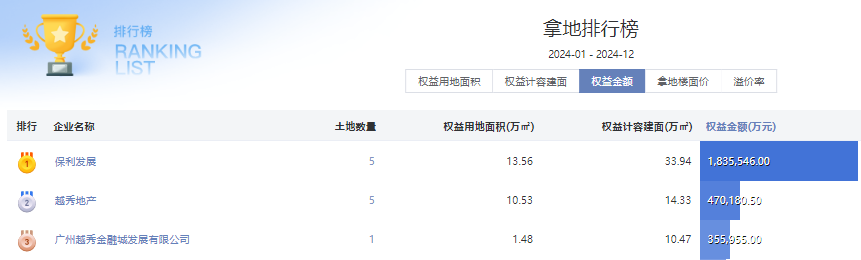 业绩领先,保利稳居2024广州市场龙头地位