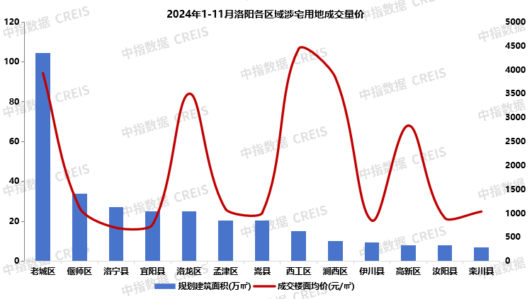 2024年1-11月洛阳房地产企业销售业绩TOP10