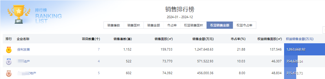 业绩领先,保利稳居2024广州市场龙头地位