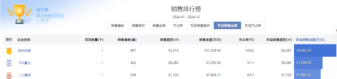 业绩领先,保利稳居2024广州市场龙头地位