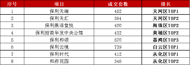 业绩领先,保利稳居2024广州市场龙头地位