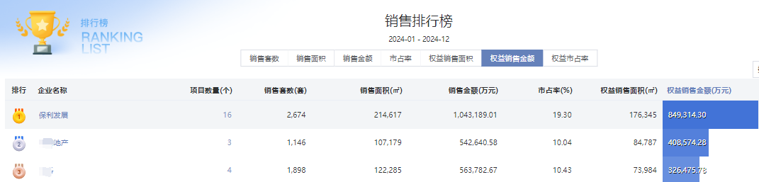 业绩领先,保利稳居2024广州市场龙头地位