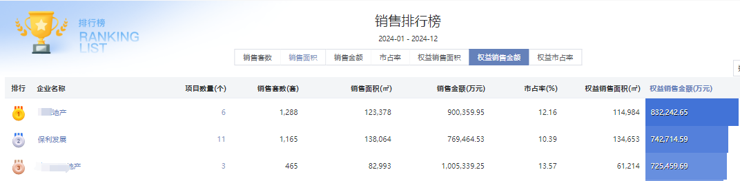 业绩领先,保利稳居2024广州市场龙头地位