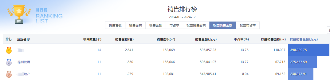 业绩领先,保利稳居2024广州市场龙头地位