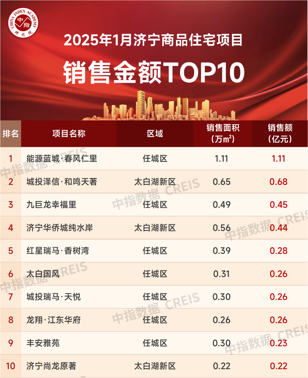 2025年1月济宁房地产企业销售业绩TOP10