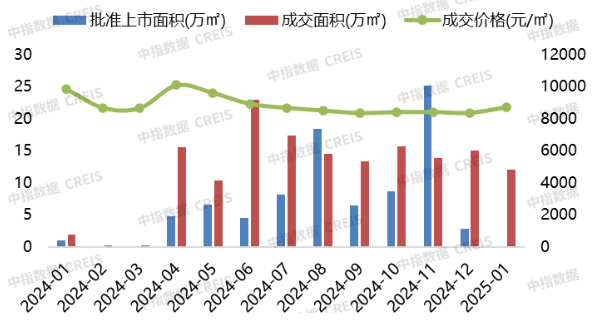 2025年1月济宁房地产企业销售业绩TOP10