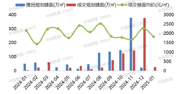 2025年1月济宁房地产企业销售业绩TOP10